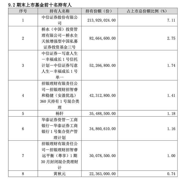 离场！桥水基金退出3只黄金ETF前十持有人，行情生变？