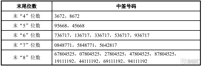 慧翰股份(301600.SZ)披露中签结果：中签号码共有35100个