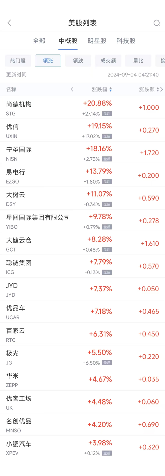 周二热门中概股涨跌不一 小鹏涨4%，台积电跌6.6%