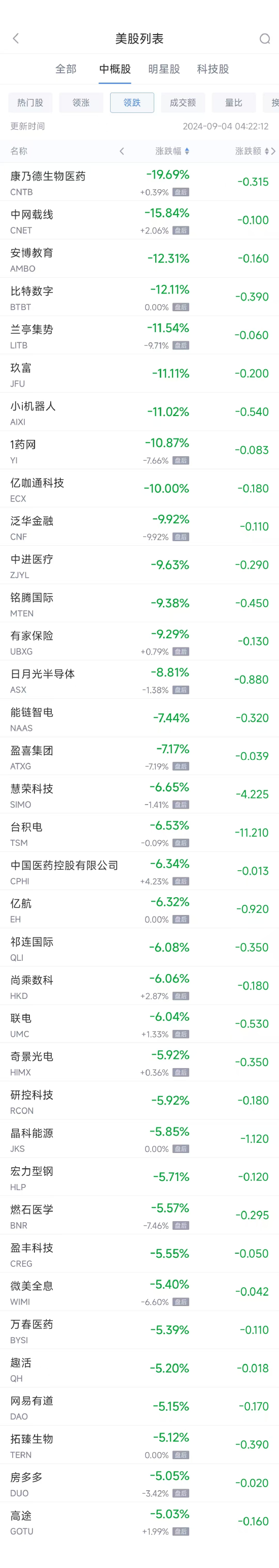 周二热门中概股涨跌不一 小鹏涨4%，台积电跌6.6%  第2张