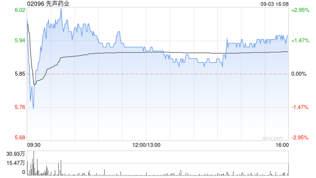 先声药业9月3日耗资426.313万港元回购71.7万股  第1张