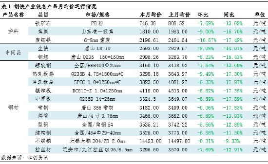 月度跟踪：8月钢铁产业链数据全景及传导逻辑分析