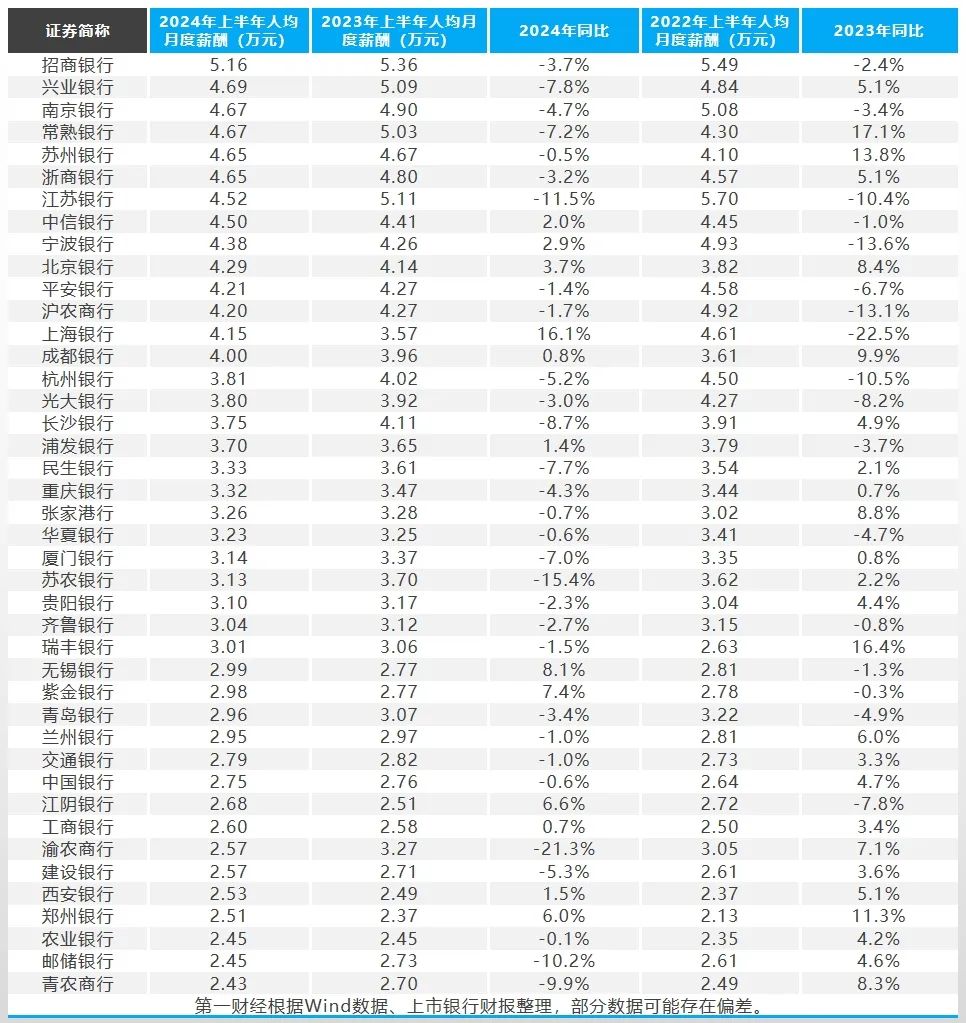 减员、降薪！银行人薪酬曝光！  第1张