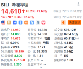 哔哩哔哩盘前涨超2.4% 美银上调目标价至147港元并重申“买入”评级