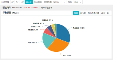 强者恒强，固态电池产业化全线提速！比亚迪热度高，智能电动车ETF（516380）盘中逆市涨逾1%