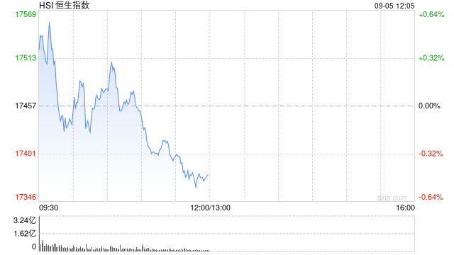 午评：港股恒指跌0.46% 恒生科指跌0.41%石油股延续跌势  第2张