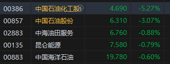 午评：港股恒指跌0.46% 恒生科指跌0.41%石油股延续跌势  第5张