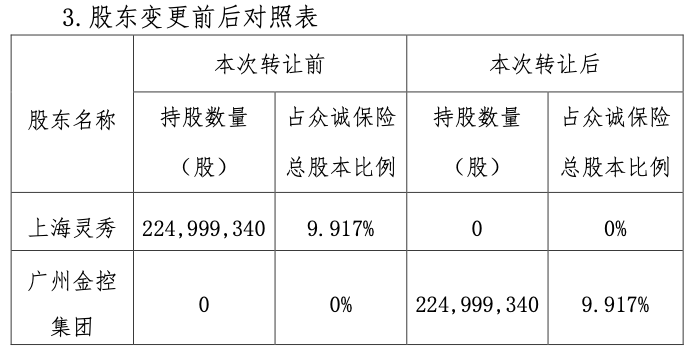 众诚保险股权生变 广州金控受让2.25亿股成第三大股东  第1张