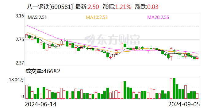 八一钢铁：9月13日将召开2024年半年度业绩说明会