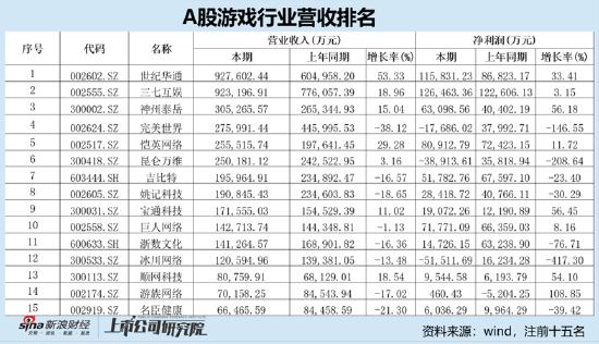 谁在掉队？吉比特、完美世界等大幅下滑 核心产品是不是青黄不接|A股游戏中报  第1张