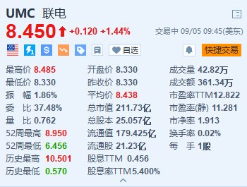 联电涨超1.4% 8月营收同比增长近9%  第1张