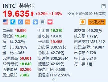 美股异动丨英特尔涨超1% CFO预期2027年代工业务将带来“可观”的收入  第1张