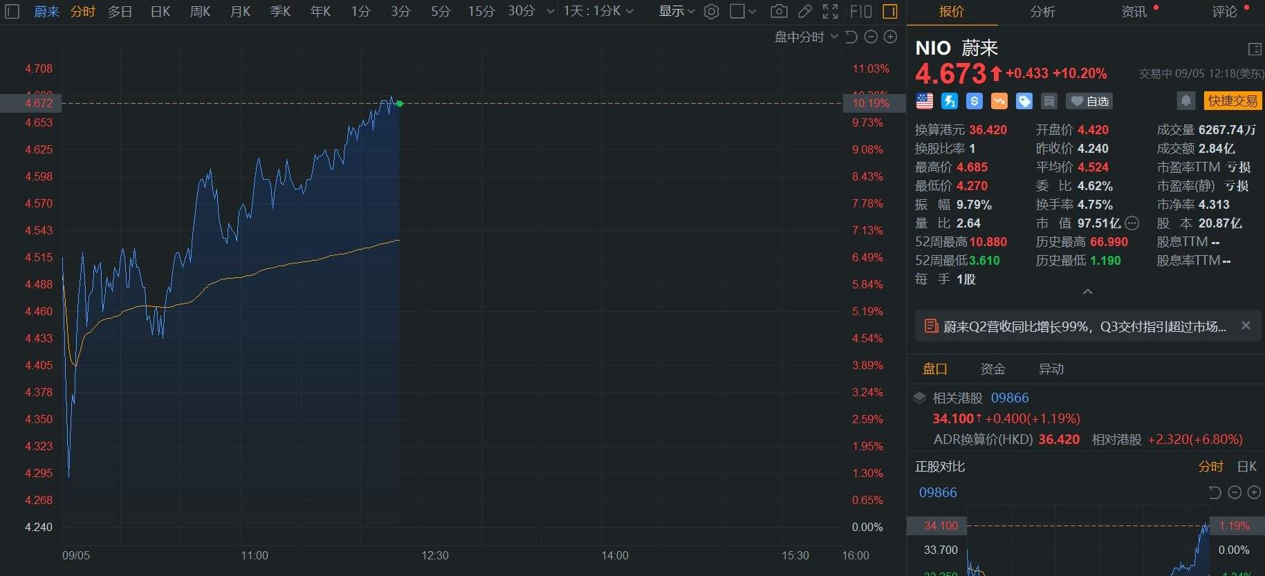 美股异动丨蔚来大涨超10% Q2营收和交付量双创新高 Q3营收指引强劲