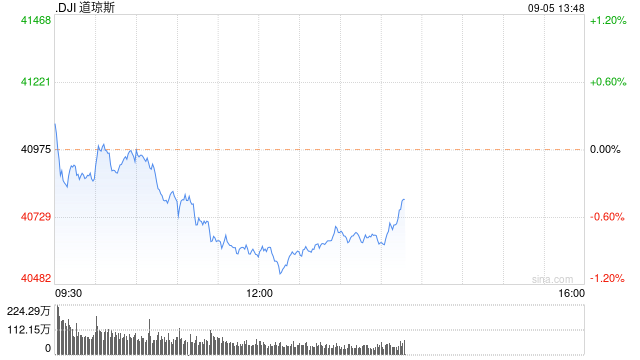 午盘：美股午盘走低 道指下跌约400点  第1张