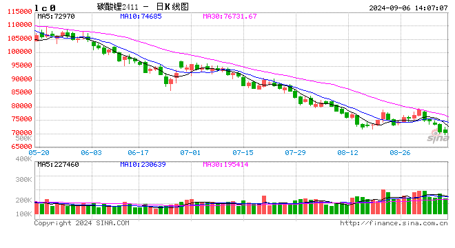快讯：碳酸锂期货主力合约跌破70000元/吨整数关口，续创上市以来新低  第2张