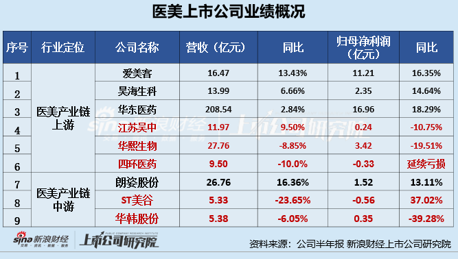 医美产业链上游半年报|爱美客增长失速、华熙生物业绩双降垫底医美三剑客 四环医药延续亏损  第1张