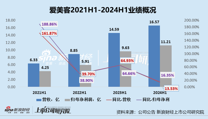 医美产业链上游半年报|爱美客增长失速、华熙生物业绩双降垫底医美三剑客 四环医药延续亏损  第2张