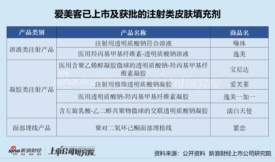 医美产业链上游半年报|爱美客增长失速、华熙生物业绩双降垫底医美三剑客 四环医药延续亏损