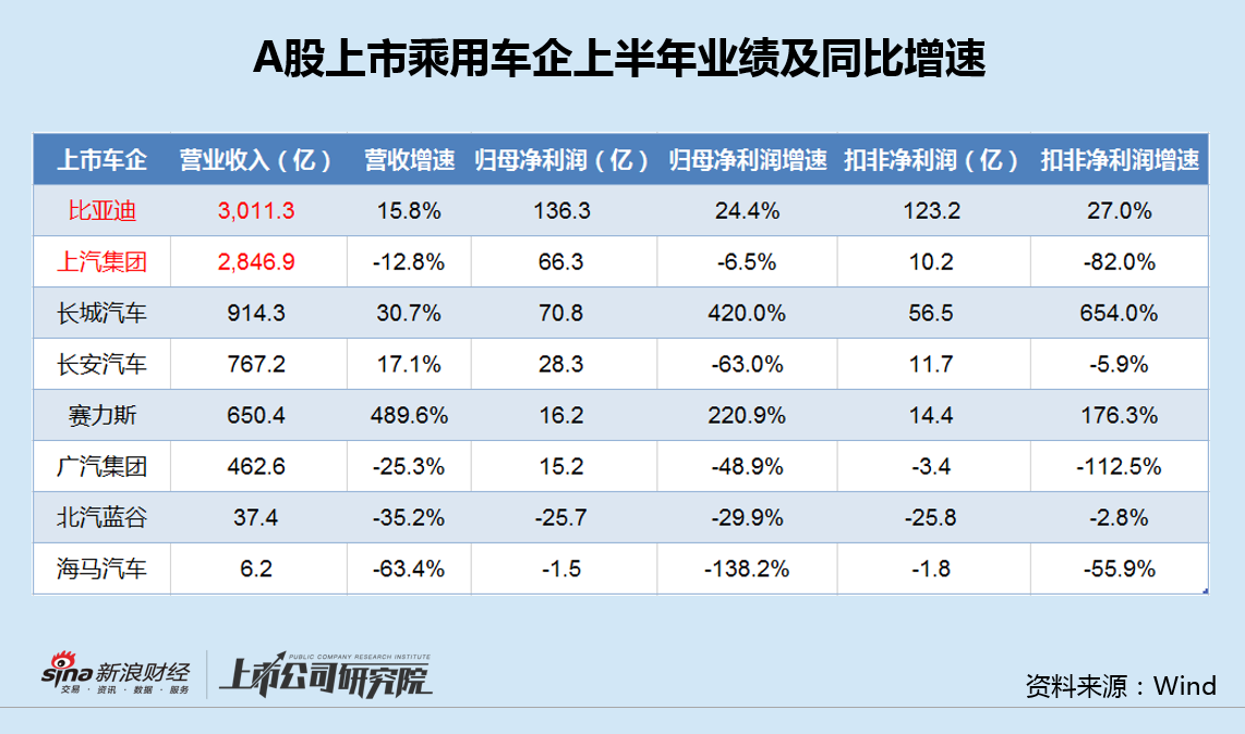 车企中报|上汽集团营收首次被比亚迪反超 主要经营指标全线下滑  第2张