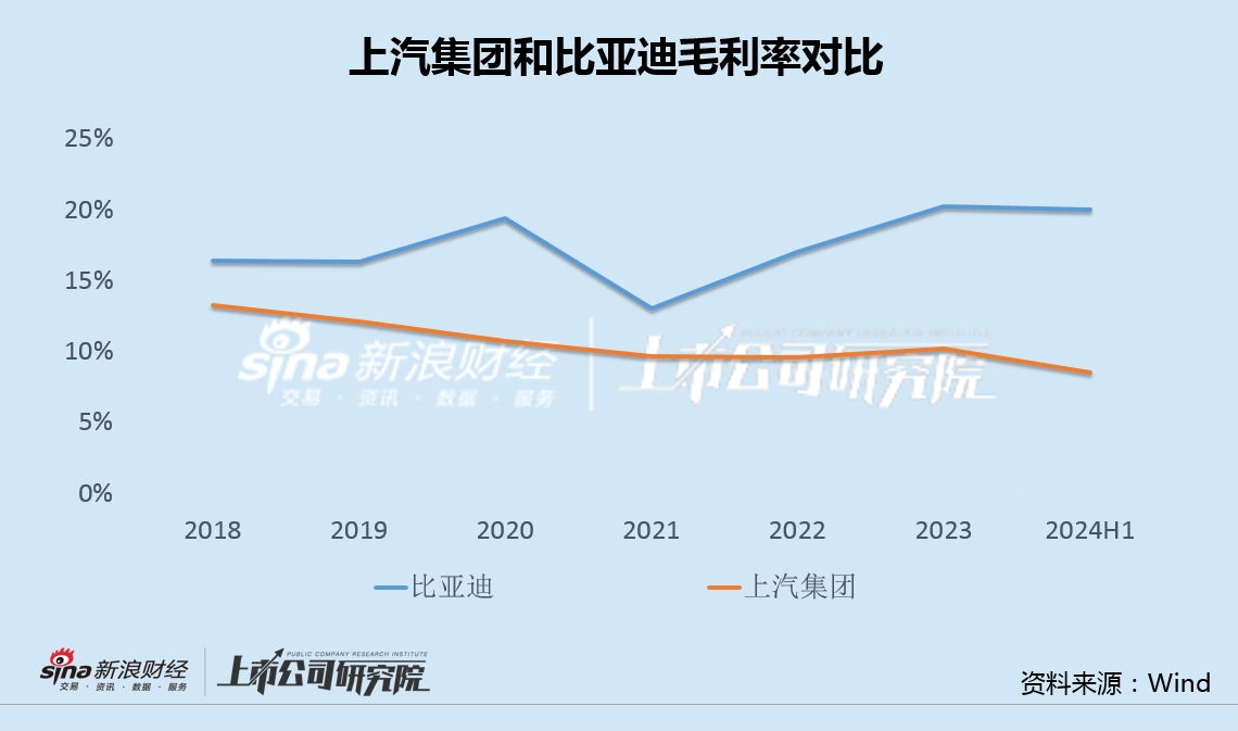 车企中报|上汽集团营收首次被比亚迪反超 主要经营指标全线下滑