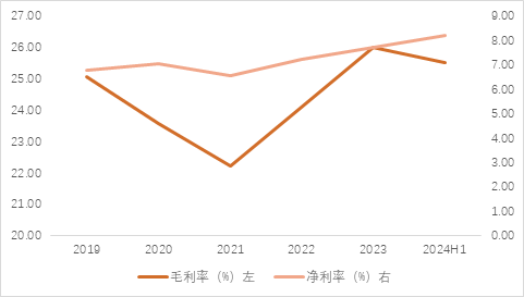 家电行业收入与净利润稳步增长，白色家电最为稳健——家用电器行业2024H1业绩点评  第5张