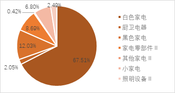 家电行业收入与净利润稳步增长，白色家电最为稳健——家用电器行业2024H1业绩点评  第6张