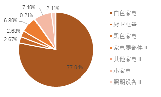 家电行业收入与净利润稳步增长，白色家电最为稳健——家用电器行业2024H1业绩点评  第9张