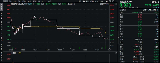 美联储降息50基点预期升温，赤峰黄金领涨超2%，有色龙头ETF（159876）盘中逆市活跃