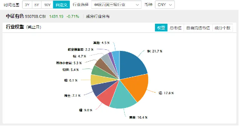 美联储降息50基点预期升温，赤峰黄金领涨超2%，有色龙头ETF（159876）盘中逆市活跃  第4张