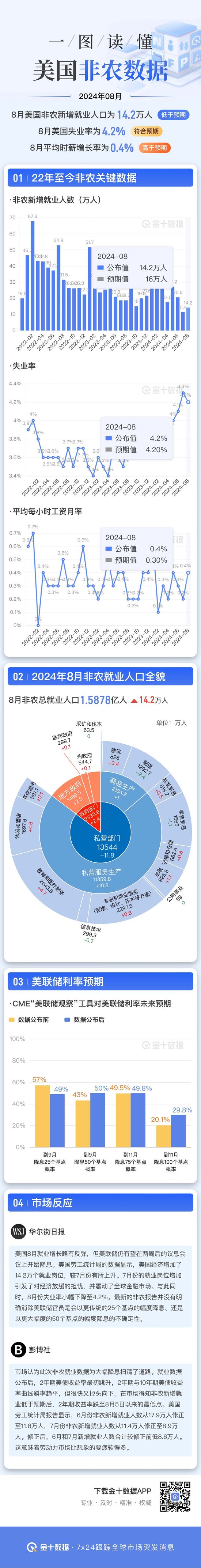 一图读懂美国8月非农就业报告  第1张