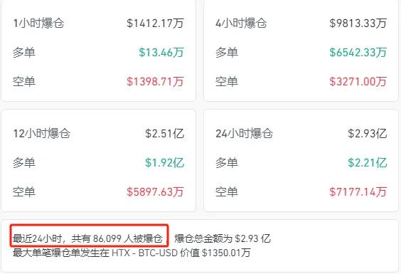 全球大跳水！比特币，暴跌！8.6万人爆仓  第2张