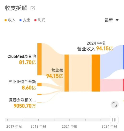 世界第一家旅行社 复星旅文血亏转让