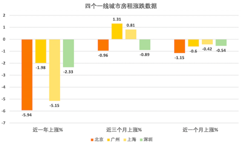 调查|同比下降近6% 旺季里北京房租悄然“打折”