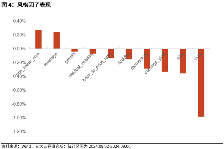 【光大金工】市场中小市值风格占优，定增组合超额明显——量化组合跟踪周报20240907  第4张