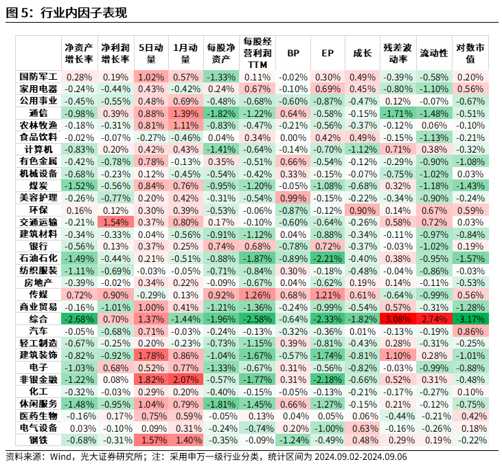 【光大金工】市场中小市值风格占优，定增组合超额明显——量化组合跟踪周报20240907  第5张