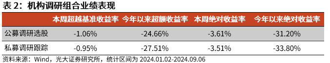 【光大金工】市场中小市值风格占优，定增组合超额明显——量化组合跟踪周报20240907  第7张