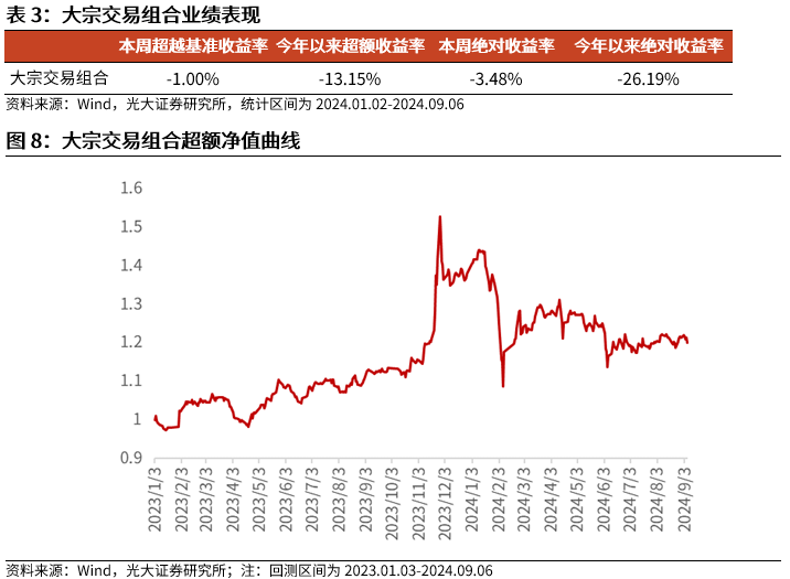 【光大金工】市场中小市值风格占优，定增组合超额明显——量化组合跟踪周报20240907