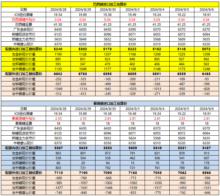 9月6日巴西泰国进口糖升贴水、运费及加工成本  第3张