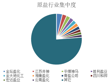 国投安信期货周小燕：从上游原盐看盐化工  第12张