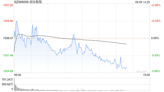 午评：沪指半日跌0.92% 国企改革概念盘中走强