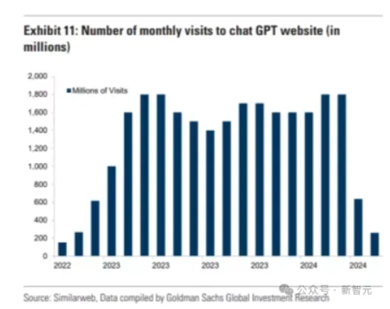 Sora陷研究泥潭？OpenAI一年血亏50亿，高盛报告乌龙引AI股地震！  第15张