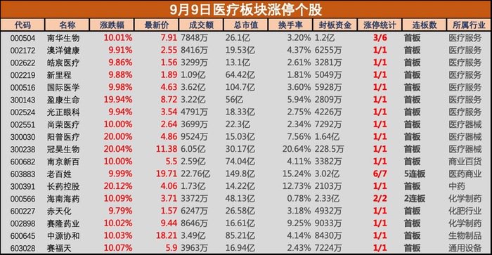 三部门联合开展医疗领域扩大开放试点工作，新政引爆医疗板块，老百姓等近20股涨停