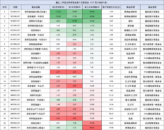 内斗不断市场预期大打折扣：淳厚现代服务业股票A二季度规模减少1.76% 成立以来规模缩水1.73亿元