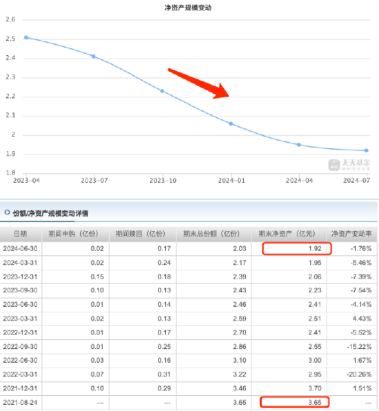 内斗不断市场预期大打折扣：淳厚现代服务业股票A二季度规模减少1.76% 成立以来规模缩水1.73亿元