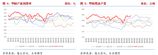 长安期货张晨：供需双增基本面支撑一般，商品情绪下行甲醇承压