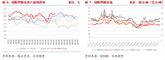 长安期货张晨：供需双增基本面支撑一般，商品情绪下行甲醇承压