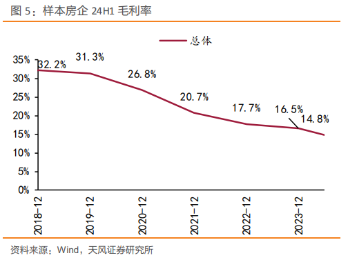 上半年百强房企销售额同比降逾四成、利润率下滑，“一二线城市仍存巨大结构性机会”