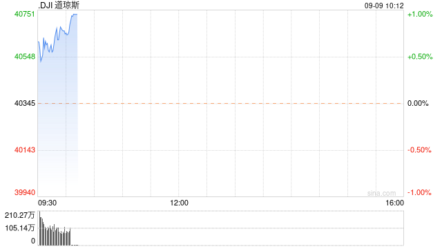 早盘：美股继续上扬 道指上涨逾300点