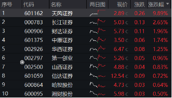 券商行情催化二者已有其一？并购主线持续发酵，天风证券两连板！券商ETF（512000）全天强于大盘