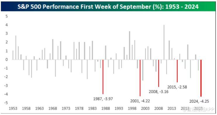 美股九月天崩开局！创1953年以来最差首周表现